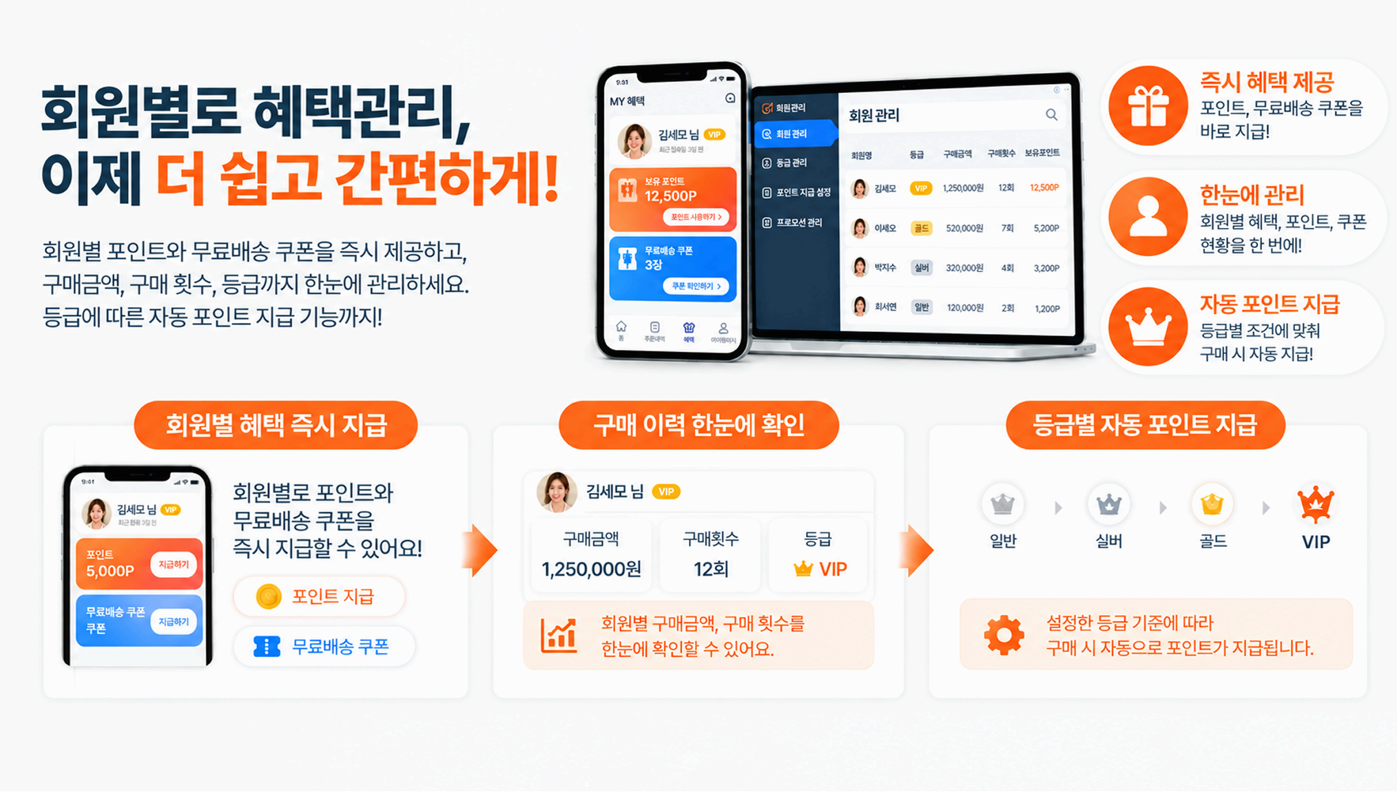 회원별 포인트·무료배송 쿠폰 지급, 구매금액과 횟수 조회, 등급별 혜택을 제공하는 회원 관리 기능