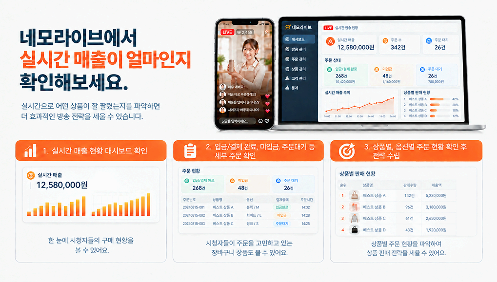실시간 매출과 상품별 판매 현황, 시간별 주문 추이를 보여주는 네모라이브 매출 대시보드
